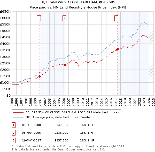 18, BRANEWICK CLOSE, FAREHAM, PO15 5RS: Price paid vs HM Land Registry's House Price Index
