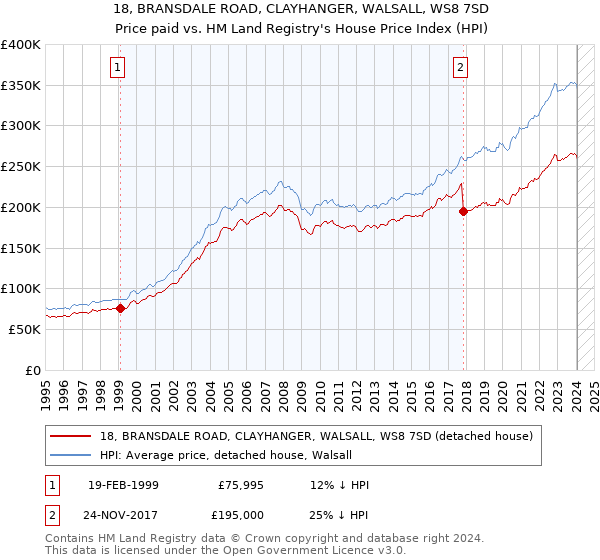 18, BRANSDALE ROAD, CLAYHANGER, WALSALL, WS8 7SD: Price paid vs HM Land Registry's House Price Index