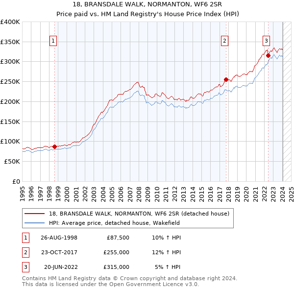 18, BRANSDALE WALK, NORMANTON, WF6 2SR: Price paid vs HM Land Registry's House Price Index