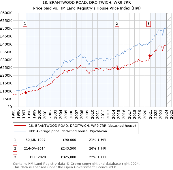 18, BRANTWOOD ROAD, DROITWICH, WR9 7RR: Price paid vs HM Land Registry's House Price Index