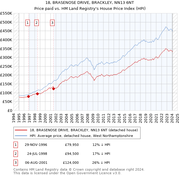 18, BRASENOSE DRIVE, BRACKLEY, NN13 6NT: Price paid vs HM Land Registry's House Price Index