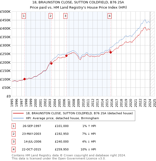 18, BRAUNSTON CLOSE, SUTTON COLDFIELD, B76 2SA: Price paid vs HM Land Registry's House Price Index