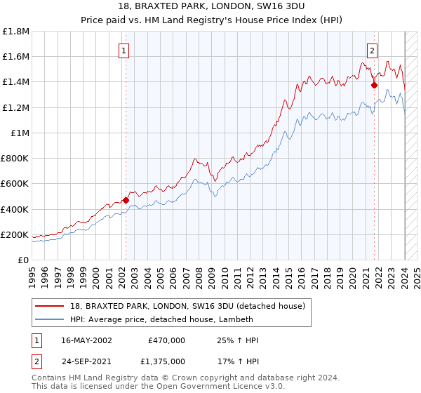 18, BRAXTED PARK, LONDON, SW16 3DU: Price paid vs HM Land Registry's House Price Index