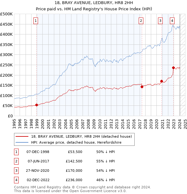 18, BRAY AVENUE, LEDBURY, HR8 2HH: Price paid vs HM Land Registry's House Price Index
