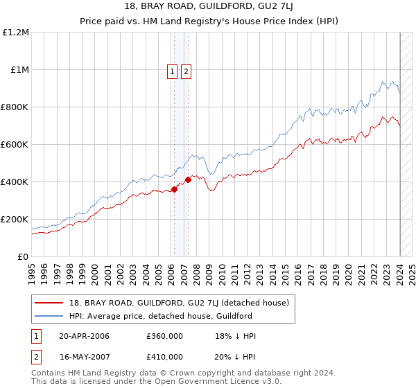 18, BRAY ROAD, GUILDFORD, GU2 7LJ: Price paid vs HM Land Registry's House Price Index