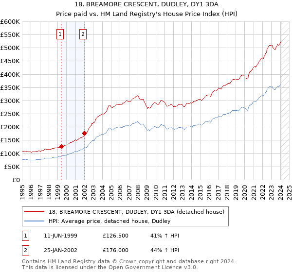 18, BREAMORE CRESCENT, DUDLEY, DY1 3DA: Price paid vs HM Land Registry's House Price Index