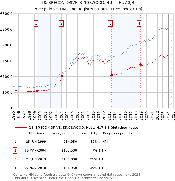 18, BRECON DRIVE, KINGSWOOD, HULL, HU7 3JB: Price paid vs HM Land Registry's House Price Index