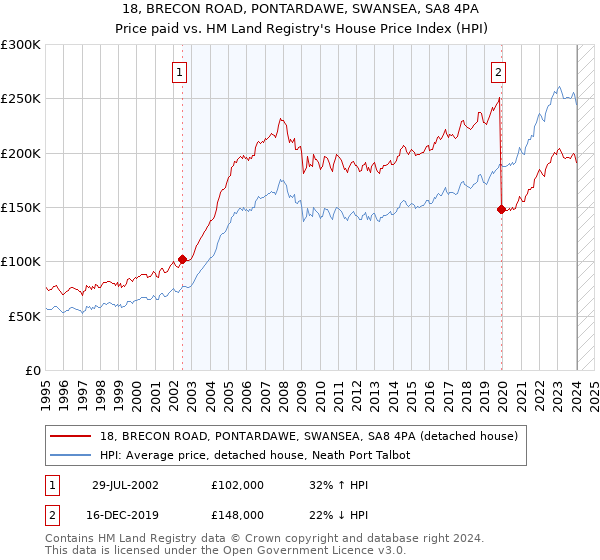 18, BRECON ROAD, PONTARDAWE, SWANSEA, SA8 4PA: Price paid vs HM Land Registry's House Price Index