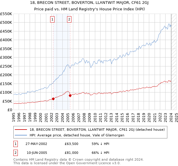 18, BRECON STREET, BOVERTON, LLANTWIT MAJOR, CF61 2GJ: Price paid vs HM Land Registry's House Price Index
