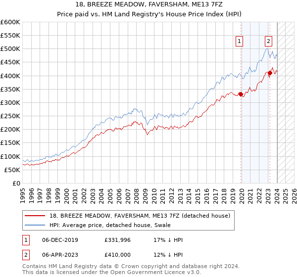 18, BREEZE MEADOW, FAVERSHAM, ME13 7FZ: Price paid vs HM Land Registry's House Price Index