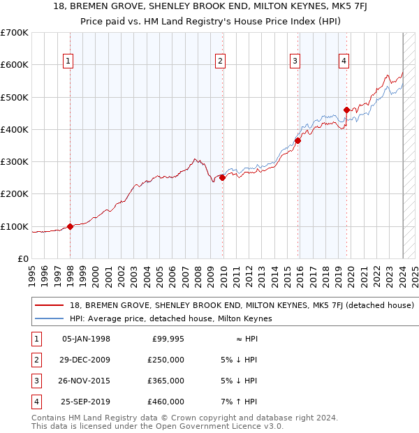 18, BREMEN GROVE, SHENLEY BROOK END, MILTON KEYNES, MK5 7FJ: Price paid vs HM Land Registry's House Price Index
