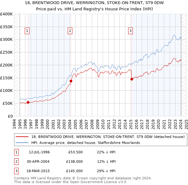 18, BRENTWOOD DRIVE, WERRINGTON, STOKE-ON-TRENT, ST9 0DW: Price paid vs HM Land Registry's House Price Index