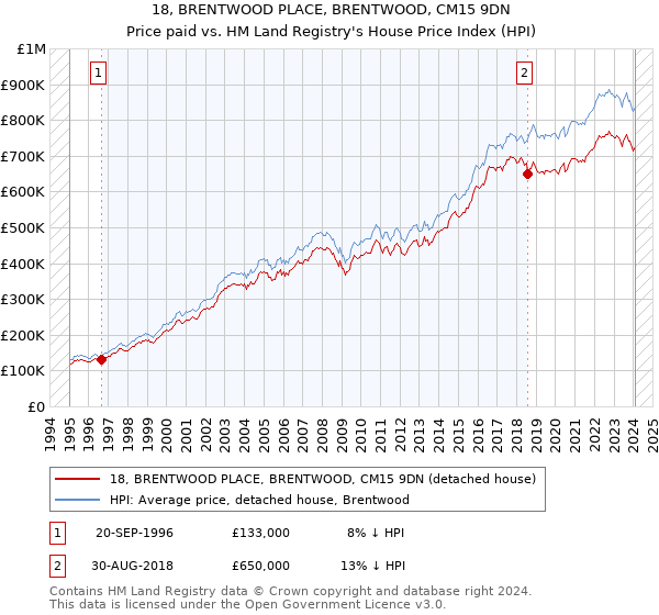 18, BRENTWOOD PLACE, BRENTWOOD, CM15 9DN: Price paid vs HM Land Registry's House Price Index