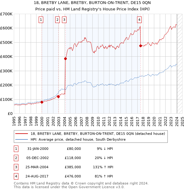 18, BRETBY LANE, BRETBY, BURTON-ON-TRENT, DE15 0QN: Price paid vs HM Land Registry's House Price Index