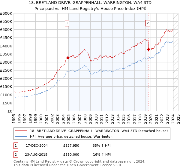 18, BRETLAND DRIVE, GRAPPENHALL, WARRINGTON, WA4 3TD: Price paid vs HM Land Registry's House Price Index