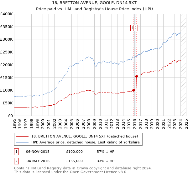 18, BRETTON AVENUE, GOOLE, DN14 5XT: Price paid vs HM Land Registry's House Price Index