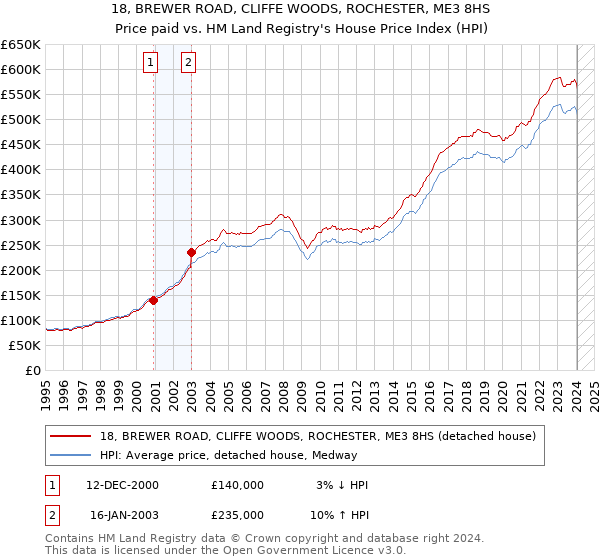 18, BREWER ROAD, CLIFFE WOODS, ROCHESTER, ME3 8HS: Price paid vs HM Land Registry's House Price Index