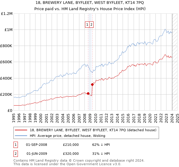 18, BREWERY LANE, BYFLEET, WEST BYFLEET, KT14 7PQ: Price paid vs HM Land Registry's House Price Index