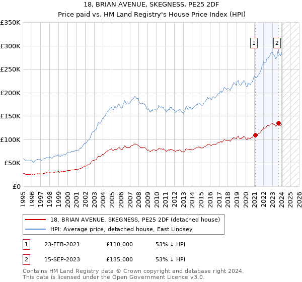 18, BRIAN AVENUE, SKEGNESS, PE25 2DF: Price paid vs HM Land Registry's House Price Index