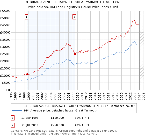 18, BRIAR AVENUE, BRADWELL, GREAT YARMOUTH, NR31 8NF: Price paid vs HM Land Registry's House Price Index