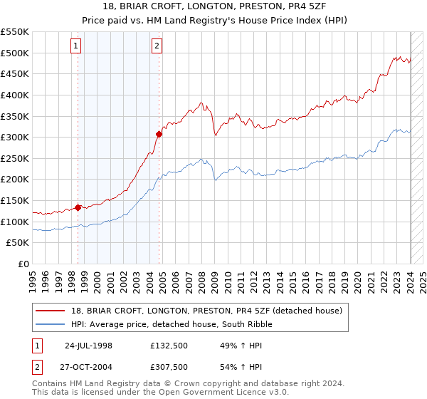 18, BRIAR CROFT, LONGTON, PRESTON, PR4 5ZF: Price paid vs HM Land Registry's House Price Index