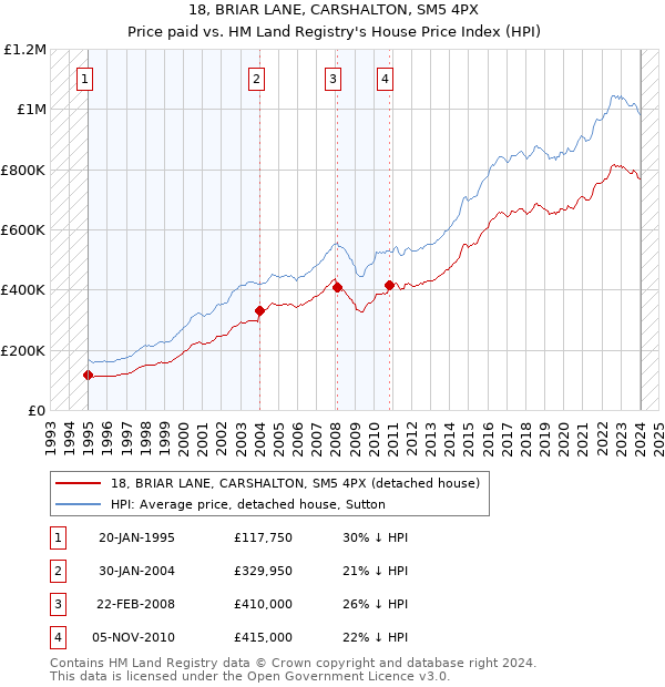18, BRIAR LANE, CARSHALTON, SM5 4PX: Price paid vs HM Land Registry's House Price Index