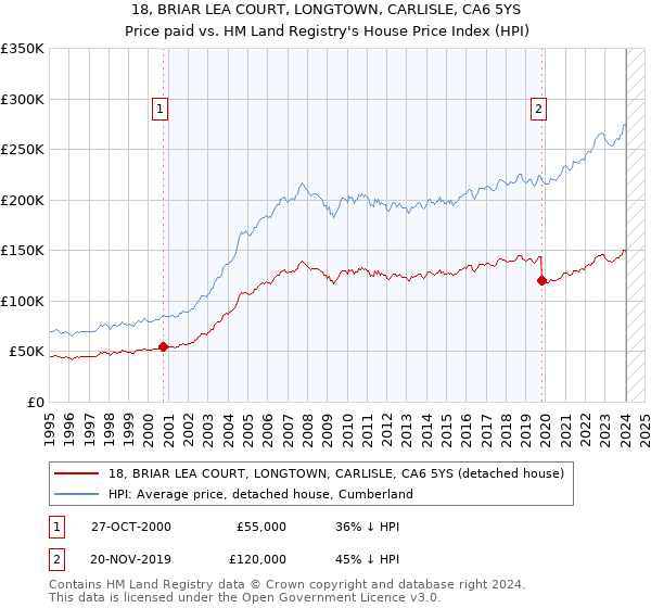 18, BRIAR LEA COURT, LONGTOWN, CARLISLE, CA6 5YS: Price paid vs HM Land Registry's House Price Index