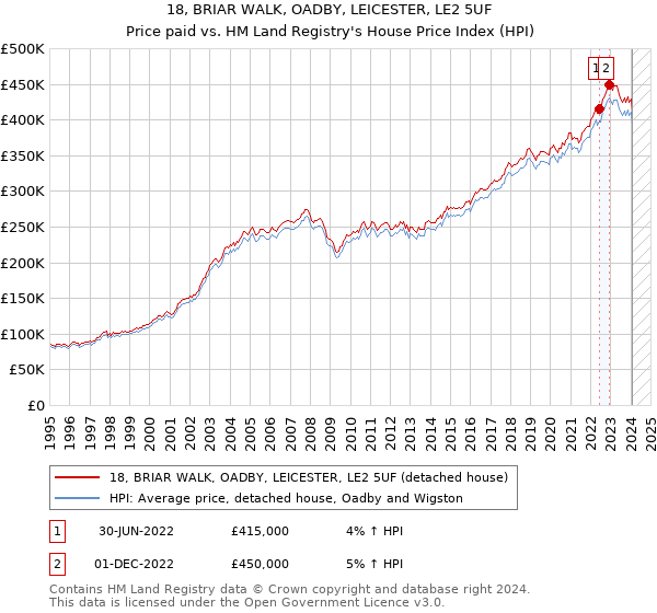 18, BRIAR WALK, OADBY, LEICESTER, LE2 5UF: Price paid vs HM Land Registry's House Price Index