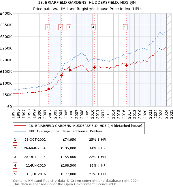 18, BRIARFIELD GARDENS, HUDDERSFIELD, HD5 9JN: Price paid vs HM Land Registry's House Price Index