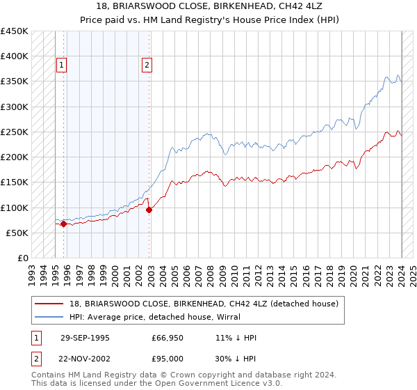 18, BRIARSWOOD CLOSE, BIRKENHEAD, CH42 4LZ: Price paid vs HM Land Registry's House Price Index