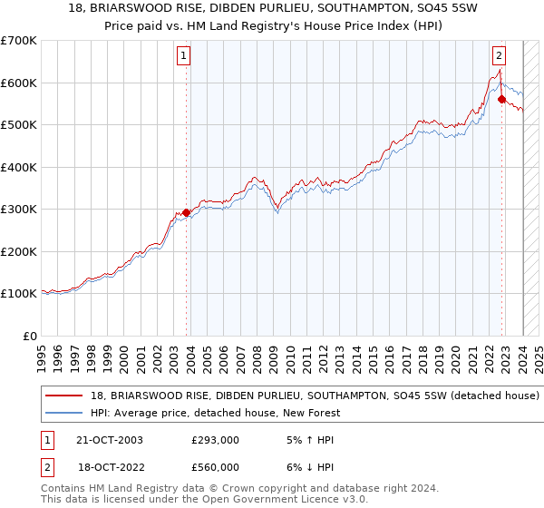 18, BRIARSWOOD RISE, DIBDEN PURLIEU, SOUTHAMPTON, SO45 5SW: Price paid vs HM Land Registry's House Price Index