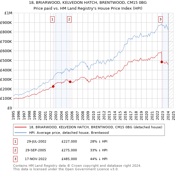 18, BRIARWOOD, KELVEDON HATCH, BRENTWOOD, CM15 0BG: Price paid vs HM Land Registry's House Price Index