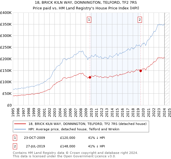 18, BRICK KILN WAY, DONNINGTON, TELFORD, TF2 7RS: Price paid vs HM Land Registry's House Price Index
