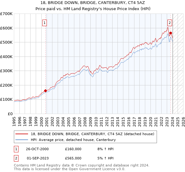 18, BRIDGE DOWN, BRIDGE, CANTERBURY, CT4 5AZ: Price paid vs HM Land Registry's House Price Index