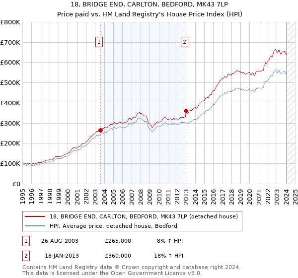18, BRIDGE END, CARLTON, BEDFORD, MK43 7LP: Price paid vs HM Land Registry's House Price Index