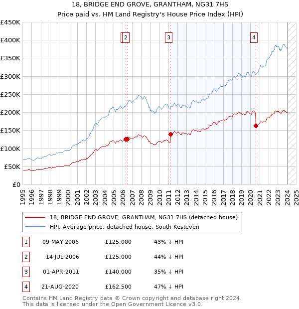18, BRIDGE END GROVE, GRANTHAM, NG31 7HS: Price paid vs HM Land Registry's House Price Index