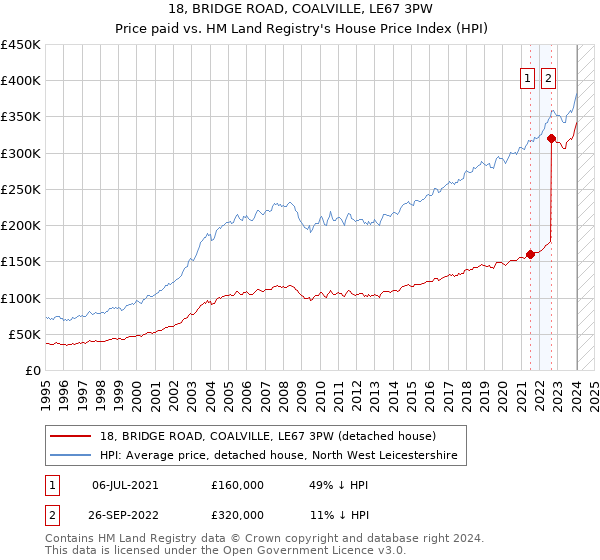 18, BRIDGE ROAD, COALVILLE, LE67 3PW: Price paid vs HM Land Registry's House Price Index