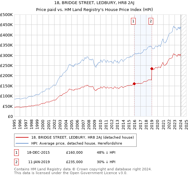 18, BRIDGE STREET, LEDBURY, HR8 2AJ: Price paid vs HM Land Registry's House Price Index