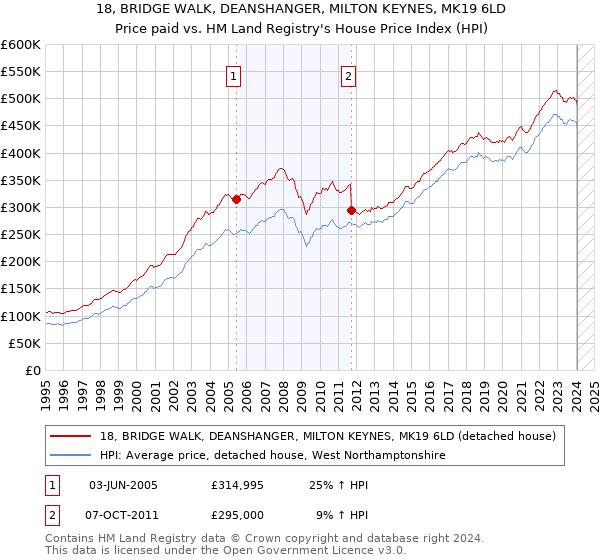 18, BRIDGE WALK, DEANSHANGER, MILTON KEYNES, MK19 6LD: Price paid vs HM Land Registry's House Price Index