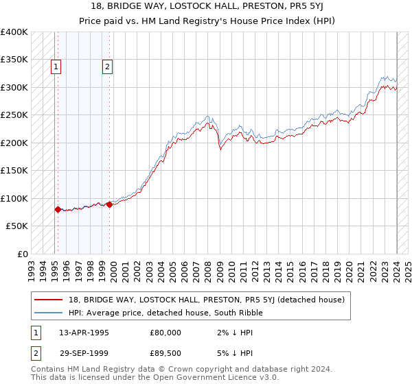 18, BRIDGE WAY, LOSTOCK HALL, PRESTON, PR5 5YJ: Price paid vs HM Land Registry's House Price Index