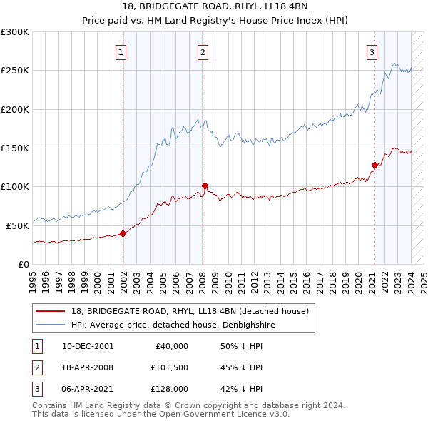 18, BRIDGEGATE ROAD, RHYL, LL18 4BN: Price paid vs HM Land Registry's House Price Index