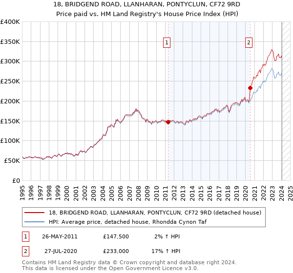 18, BRIDGEND ROAD, LLANHARAN, PONTYCLUN, CF72 9RD: Price paid vs HM Land Registry's House Price Index
