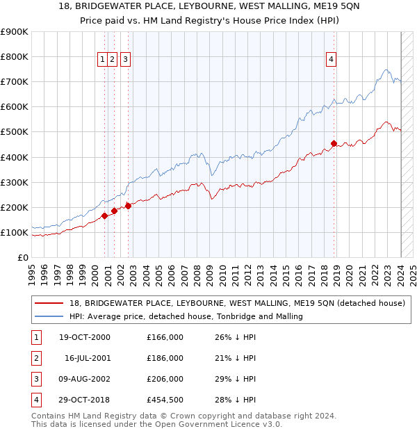 18, BRIDGEWATER PLACE, LEYBOURNE, WEST MALLING, ME19 5QN: Price paid vs HM Land Registry's House Price Index