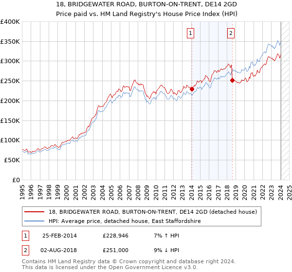 18, BRIDGEWATER ROAD, BURTON-ON-TRENT, DE14 2GD: Price paid vs HM Land Registry's House Price Index