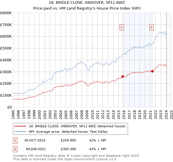 18, BRIDLE CLOSE, ANDOVER, SP11 6WZ: Price paid vs HM Land Registry's House Price Index