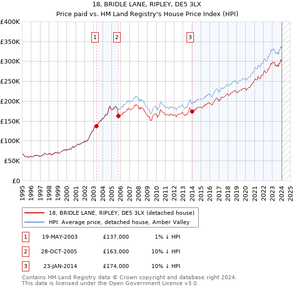 18, BRIDLE LANE, RIPLEY, DE5 3LX: Price paid vs HM Land Registry's House Price Index