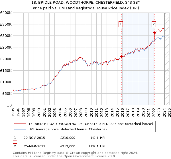 18, BRIDLE ROAD, WOODTHORPE, CHESTERFIELD, S43 3BY: Price paid vs HM Land Registry's House Price Index