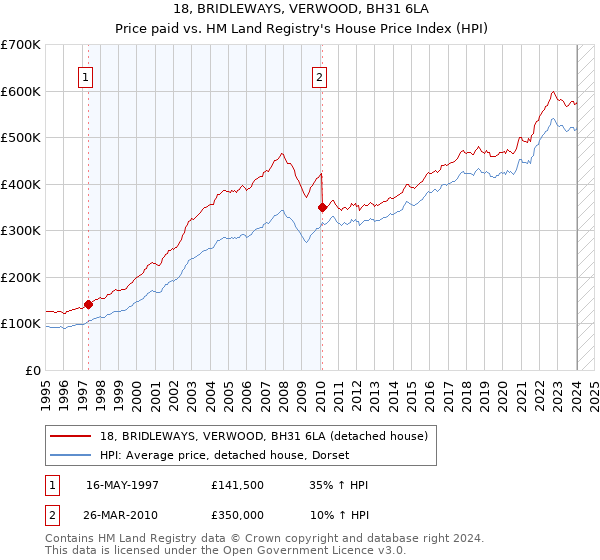 18, BRIDLEWAYS, VERWOOD, BH31 6LA: Price paid vs HM Land Registry's House Price Index