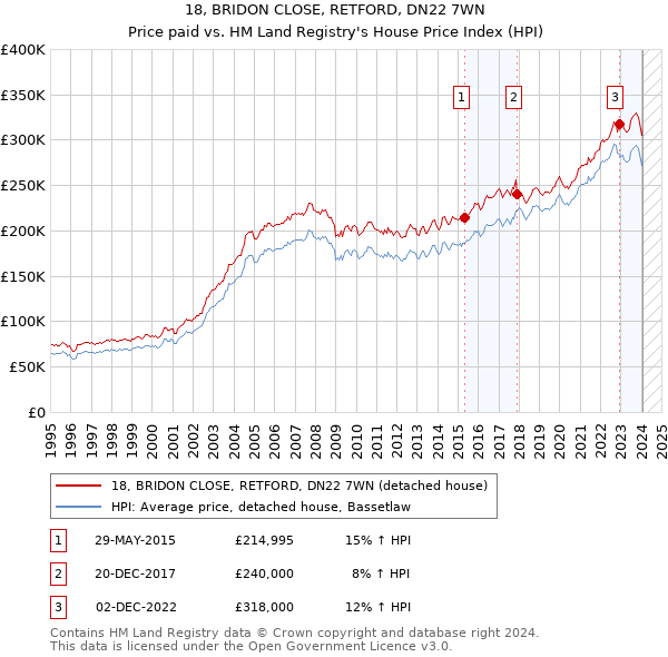 18, BRIDON CLOSE, RETFORD, DN22 7WN: Price paid vs HM Land Registry's House Price Index