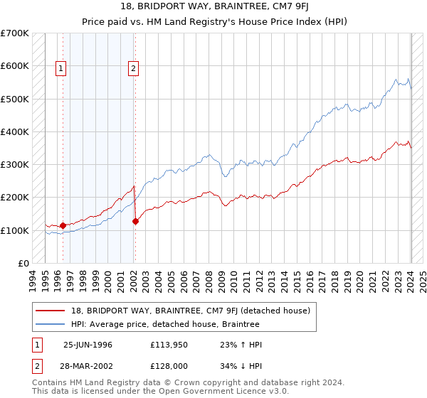 18, BRIDPORT WAY, BRAINTREE, CM7 9FJ: Price paid vs HM Land Registry's House Price Index